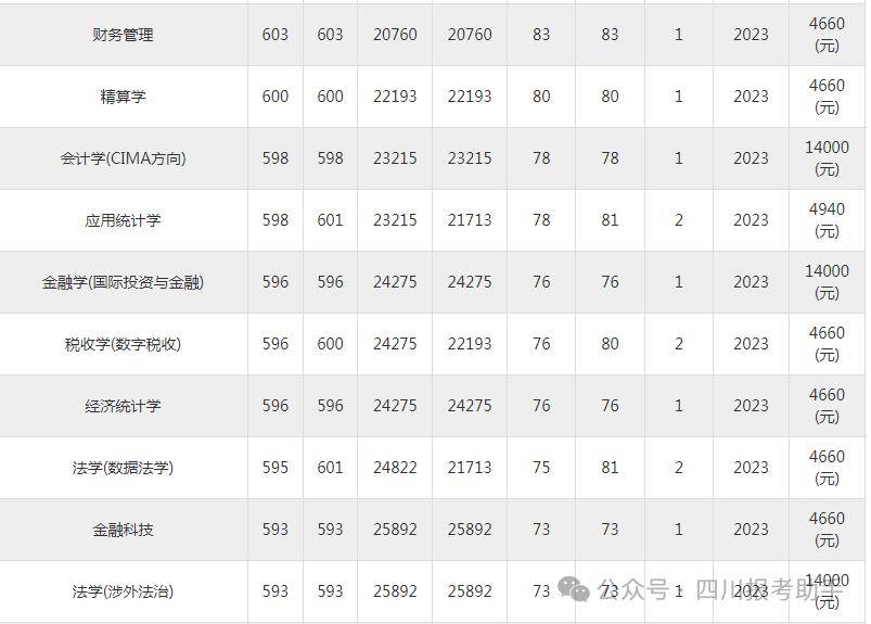 江西財經(jīng)大學考研分數(shù)線2023(2024年考研爆冷院校)-圖1