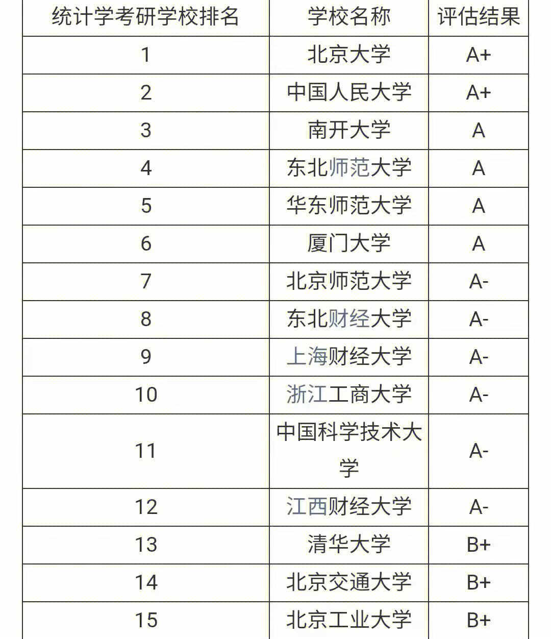 統(tǒng)計學考研難度小的211學校(張雪峰最建議跨專業(yè)考研)-圖1
