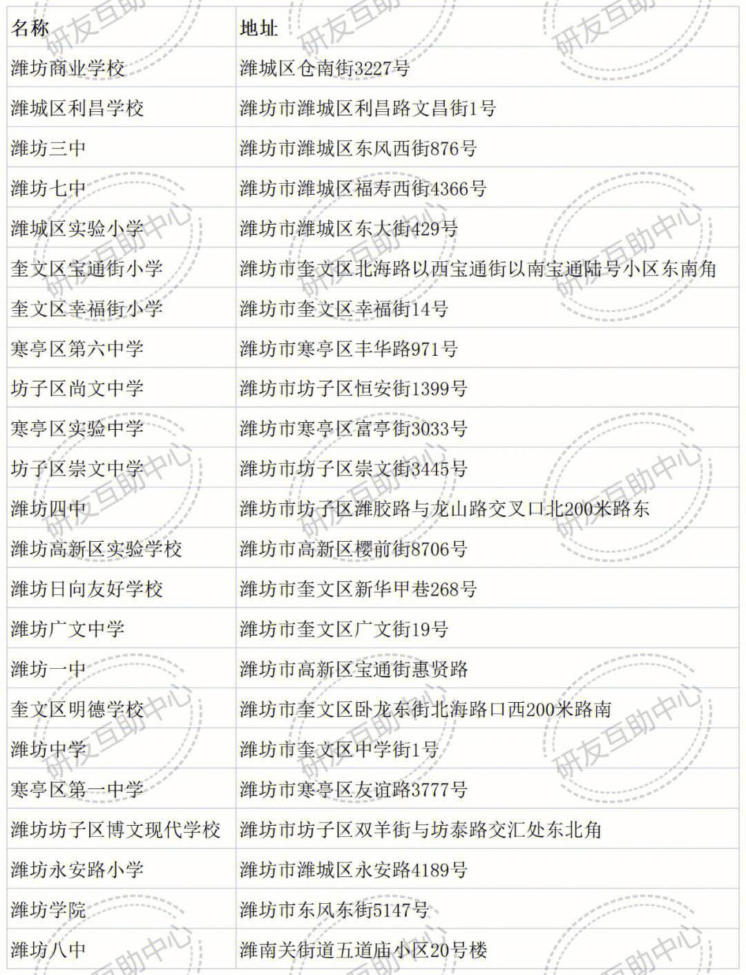 濰坊考研考點(diǎn)對(duì)應(yīng)區(qū)域(濟(jì)南市考研28個(gè)考點(diǎn)及院校安排)-圖1