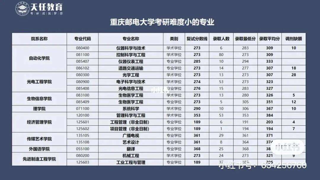 重慶郵電大學(xué)考研難度(考研最好的13個(gè)專(zhuān)業(yè))-圖1