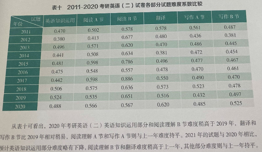 考研英語(yǔ)二難度趨勢(shì)圖(2023考研英語(yǔ)二真題pdf)-圖1