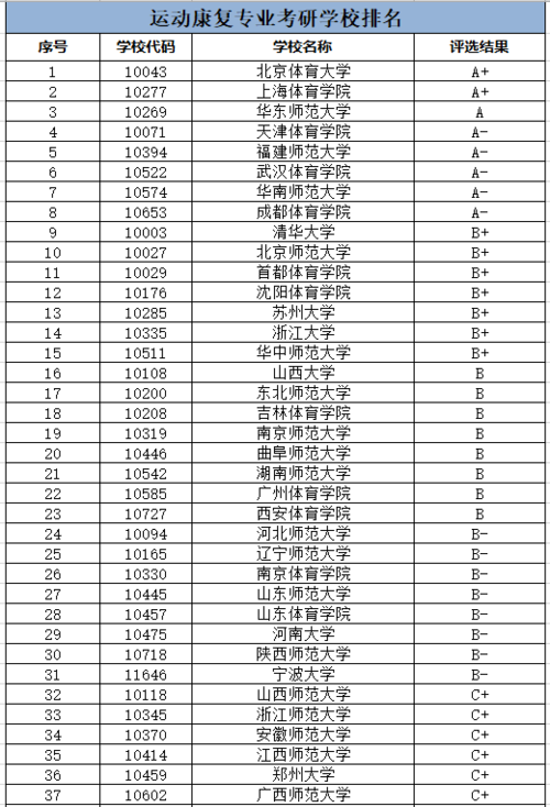 運(yùn)動(dòng)康復(fù)考研學(xué)校排名(康復(fù)研究生有哪些院校)-圖1