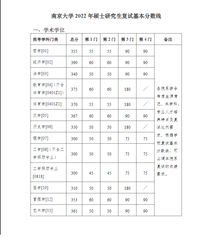 考研多少分能上南京大學(xué)(全國在職研究生招生網(wǎng))-圖1