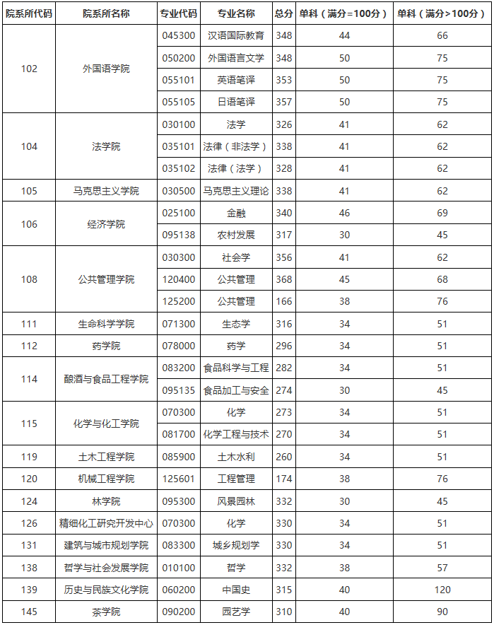 貴州大學(xué)研究生分?jǐn)?shù)線(測試適合我的考研院校)-圖1