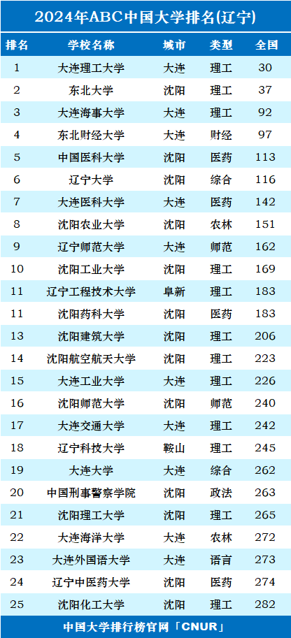 遼寧研究生院校排名(遼寧哪個(gè)大學(xué)研究生好考)-圖1