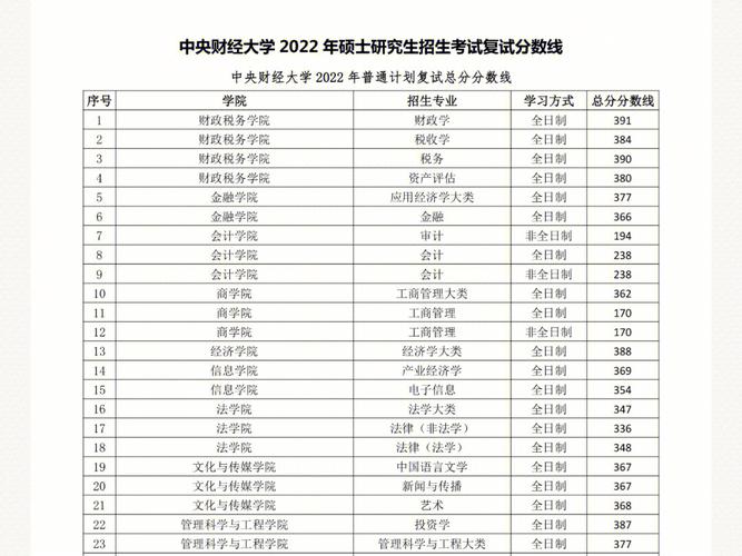 考研多少分能去中央財經(jīng)大學(中央財經(jīng)大學研究生分數(shù)線)-圖1