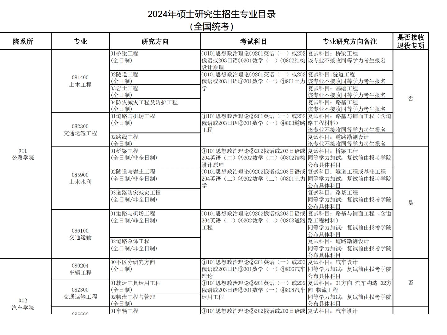 長安大學研究生報錄比(考研報錄比查詢網(wǎng))-圖1