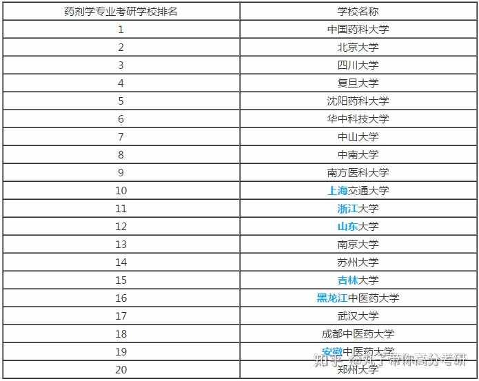 藥學(xué)研究生哪個(gè)學(xué)校比較好考(藥學(xué)考研方向如何選擇)-圖1