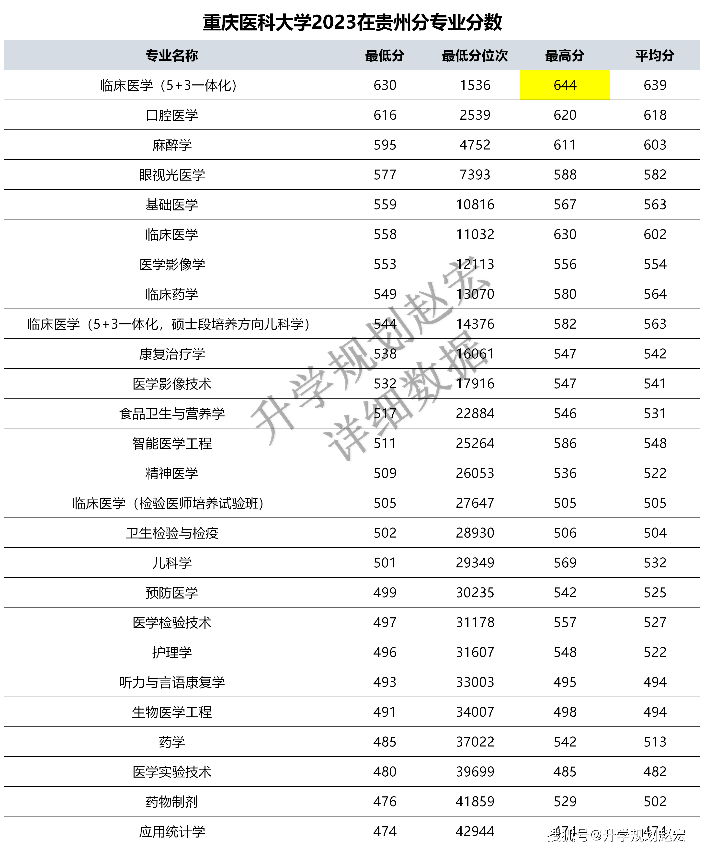 重慶醫(yī)科大學(xué)研究生報錄比(非全日制研究生)-圖1