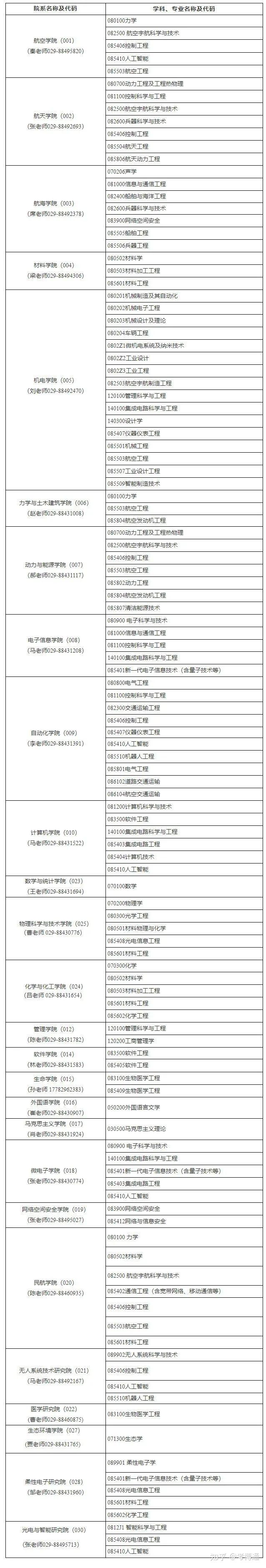 西北工業(yè)大學(xué)研究生報(bào)錄比(考研報(bào)錄比查詢網(wǎng))-圖1
