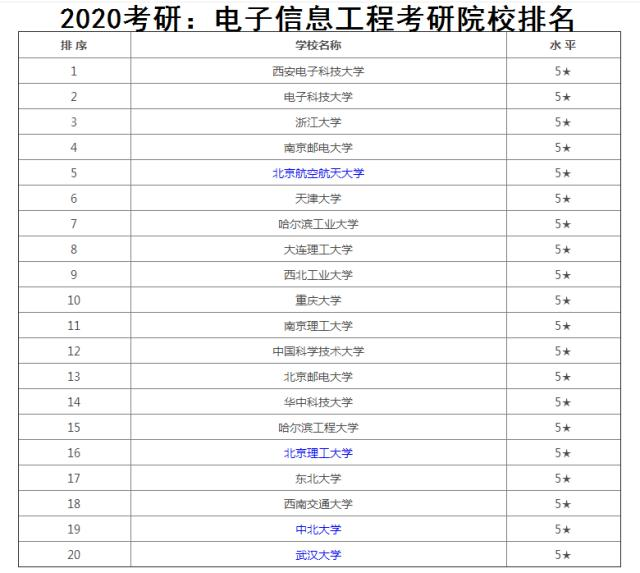 適合電子信息工程考研的大學(xué)(電子信息考研專(zhuān)業(yè)排名)-圖1