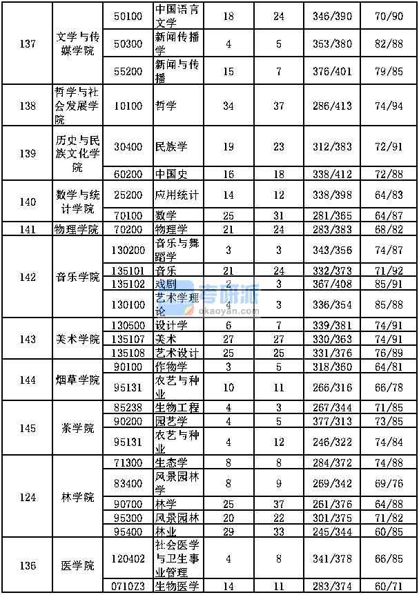 貴州大學(xué)研究生報(bào)錄比(貴州大學(xué)考研錄取分?jǐn)?shù)線)-圖1 貴州大學(xué)研究生報(bào)錄比(貴州大學(xué)考研錄取分?jǐn)?shù)線)-圖1