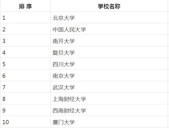 數(shù)量經(jīng)濟(jì)學(xué)考研院校推薦(經(jīng)濟(jì)統(tǒng)計(jì)學(xué)考研最好考的學(xué)校)-圖1 數(shù)量經(jīng)濟(jì)學(xué)考研院校推薦(經(jīng)濟(jì)統(tǒng)計(jì)學(xué)考研最好考的學(xué)校)-圖1