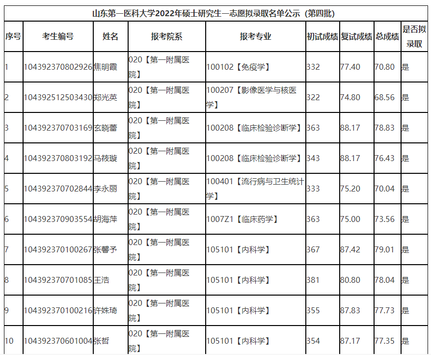 山東第一醫(yī)科大學(xué)研究生報(bào)錄比(濱州醫(yī)學(xué)院臨床醫(yī)學(xué)考研過線率)-圖1 山東第一醫(yī)科大學(xué)研究生報(bào)錄比(濱州醫(yī)學(xué)院臨床醫(yī)學(xué)考研過線率)-圖1