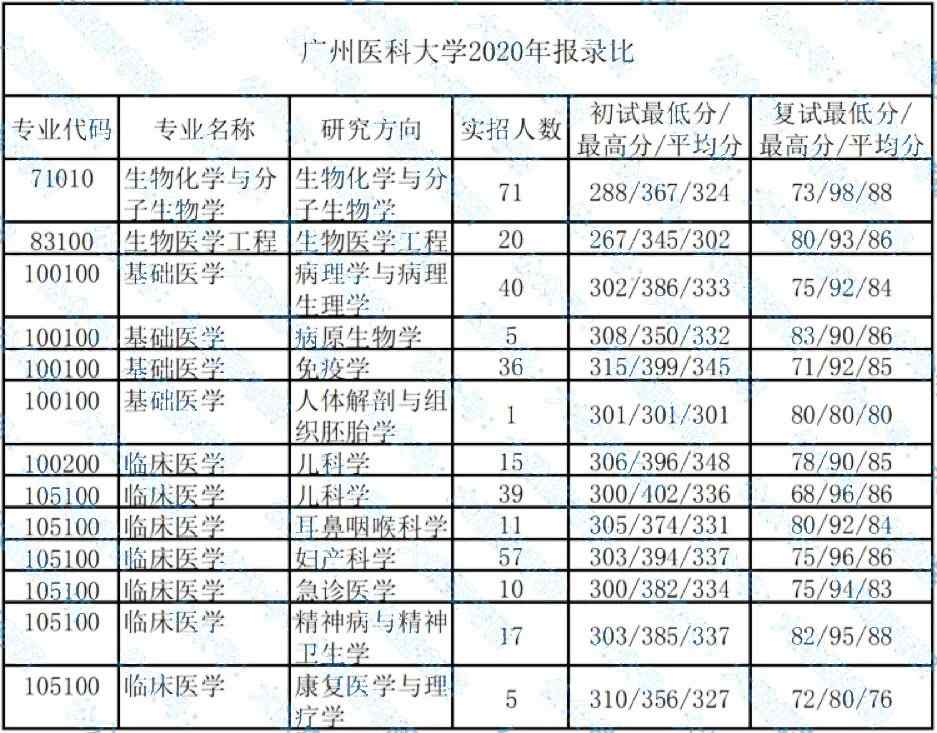 廣州醫(yī)科大學考研報錄比(考研報錄比查詢網(wǎng))-圖1 廣州醫(yī)科大學考研報錄比(考研報錄比查詢網(wǎng))-圖1