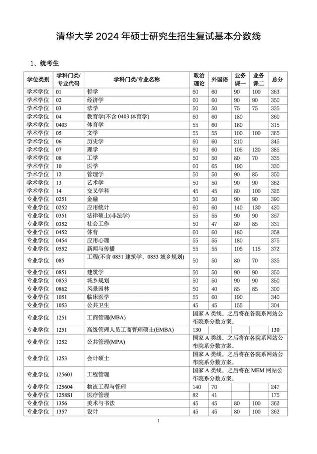 考清華大學(xué)研究生要多少分(清華研究生招生官網(wǎng))-圖1 考清華大學(xué)研究生要多少分(清華研究生招生官網(wǎng))-圖1