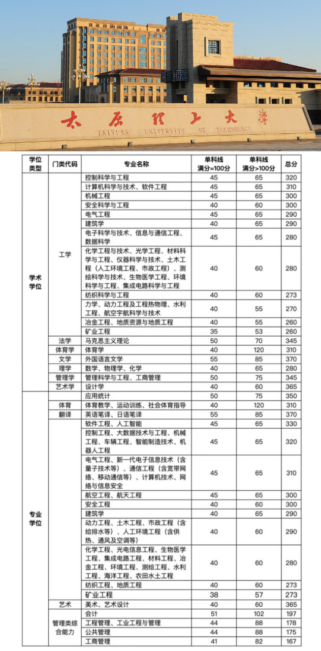 太原理工大學研究生錄取分數(shù)線2023(成都信息工程大學研究生錄取分數(shù))-圖1 太原理工大學研究生錄取分數(shù)線2023(成都信息工程大學研究生錄取分數(shù))-圖1