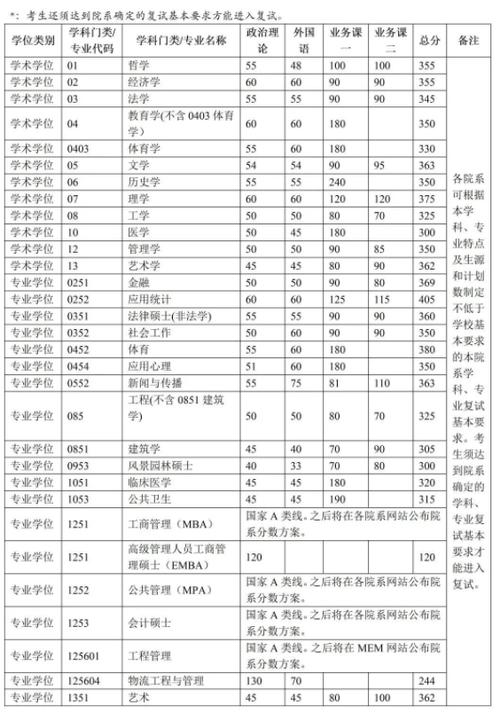 考研清華大學(xué)分?jǐn)?shù)線(清華大學(xué)研究生報考條件)-圖1