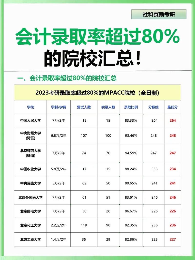 會(huì)計(jì)專碩過(guò)線就能上的學(xué)校(會(huì)計(jì)專碩容易上岸的學(xué)校推薦)-圖1 會(huì)計(jì)專碩過(guò)線就能上的學(xué)校(會(huì)計(jì)專碩容易上岸的學(xué)校推薦)-圖1