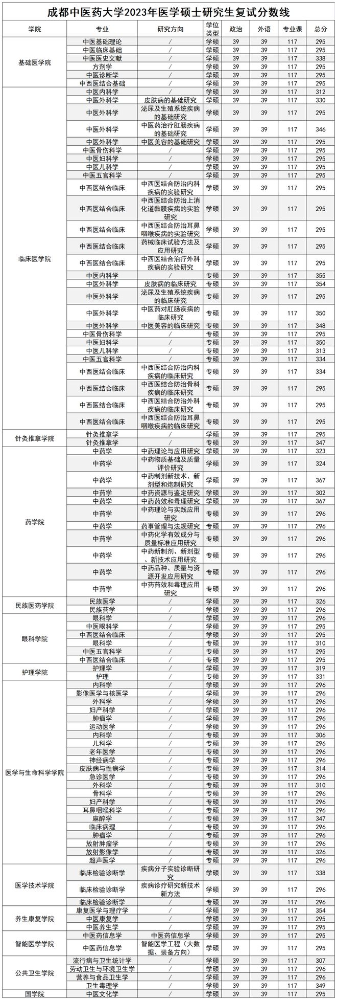 四川醫(yī)學考研有哪些學校(四川省考研公告2024)-圖1