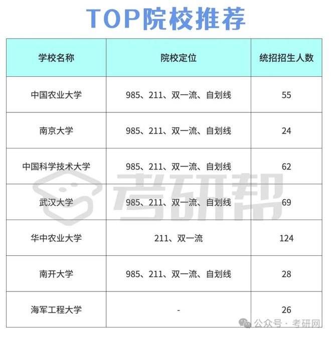 生物專碩考研學(xué)校推薦(會計學(xué)考研院校排名)-圖1
