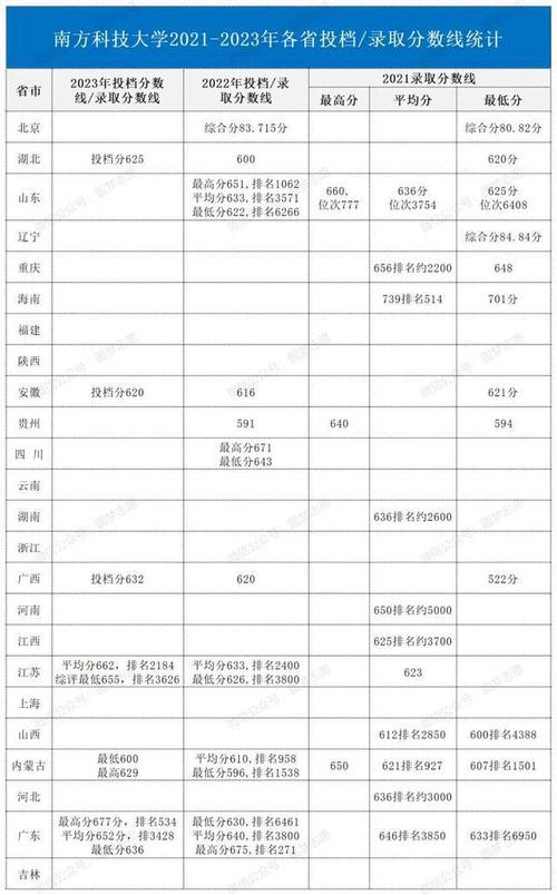 南方科技大學(xué)錄取分?jǐn)?shù)線(xiàn)2023(南科大2023高考分?jǐn)?shù)線(xiàn)及位次)-圖1 南方科技大學(xué)錄取分?jǐn)?shù)線(xiàn)2023(南科大2023高考分?jǐn)?shù)線(xiàn)及位次)-圖1