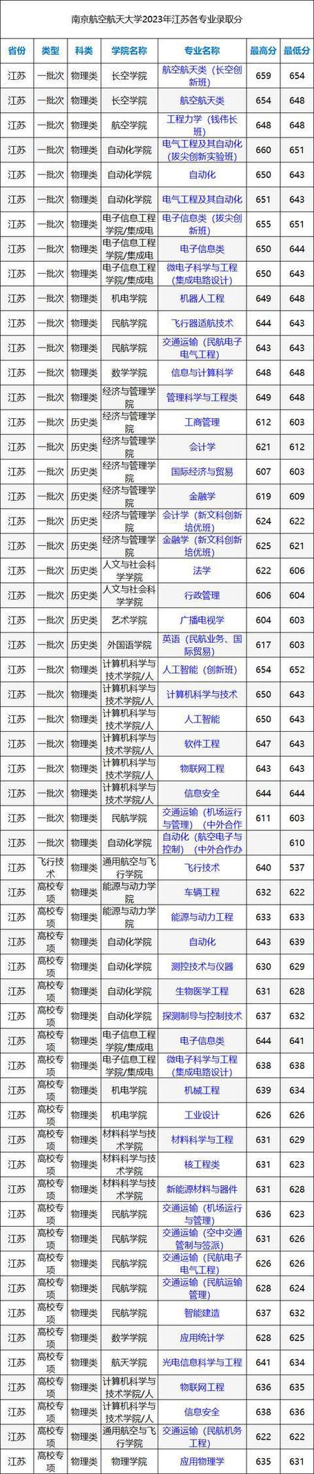 南京航空航天大學(xué)研究生分?jǐn)?shù)線2023(南京理工大學(xué)2024本科錄取結(jié)果)-圖1 南京航空航天大學(xué)研究生分?jǐn)?shù)線2023(南京理工大學(xué)2024本科錄取結(jié)果)-圖1