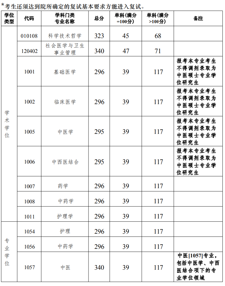 廣州中醫(yī)藥大學考研分數(shù)線(廣東非全日制研究生院校有哪些)-圖1 廣州中醫(yī)藥大學考研分數(shù)線(廣東非全日制研究生院校有哪些)-圖1