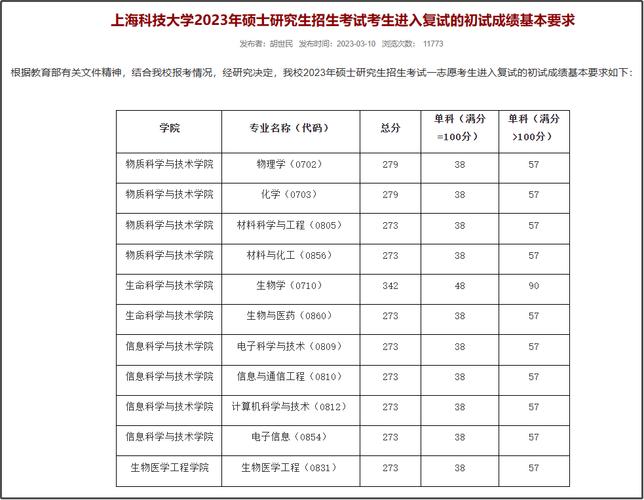 上??萍即髮W2023年研究生復試線(上海科技大學值得讀研嗎)-圖1 上??萍即髮W2023年研究生復試線(上??萍即髮W值得讀研嗎)-圖1