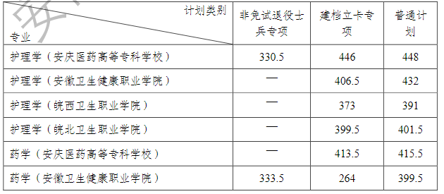 安徽醫(yī)科大學(xué)2023錄取分?jǐn)?shù)線(口腔醫(yī)學(xué)專業(yè)最低錄取分?jǐn)?shù)線)-圖1