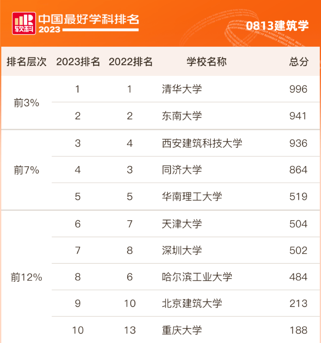 西南科技大學(xué)考研分?jǐn)?shù)線(西南科技大學(xué)研究生錄取名單)-圖1 西南科技大學(xué)考研分?jǐn)?shù)線(西南科技大學(xué)研究生錄取名單)-圖1