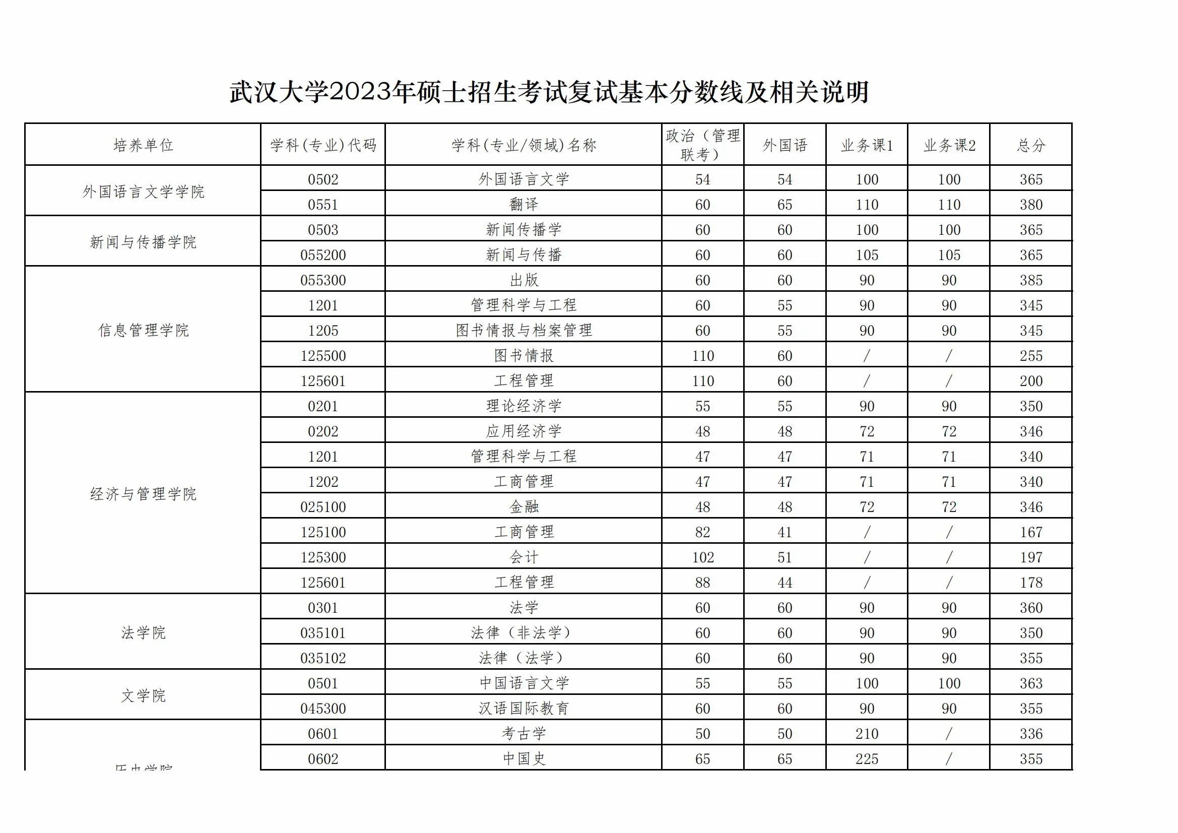 武漢大學考研分數線(武漢大學考研專業(yè)目錄及考試科目)-圖1 武漢大學考研分數線(武漢大學考研專業(yè)目錄及考試科目)-圖1