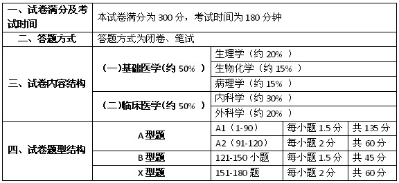 西綜分?jǐn)?shù)分配(西綜240分有多難)-圖1 西綜分?jǐn)?shù)分配(西綜240分有多難)-圖1