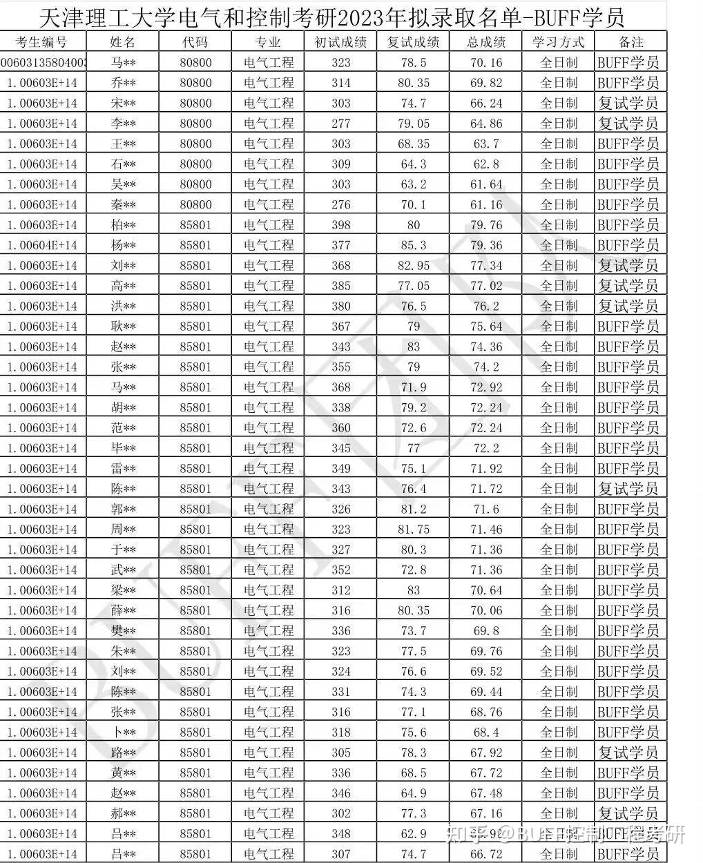 天津理工大學考研分數(shù)線2023(測試適合我的考研院校)-圖1 天津理工大學考研分數(shù)線2023(測試適合我的考研院校)-圖1