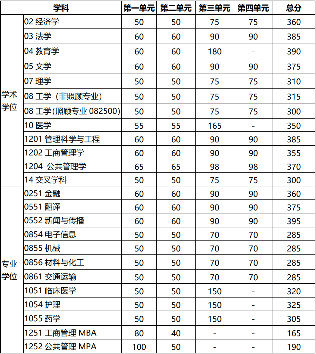 電子科技大學(xué)考研多少分能上(電子科大研究生錄取線)-圖1