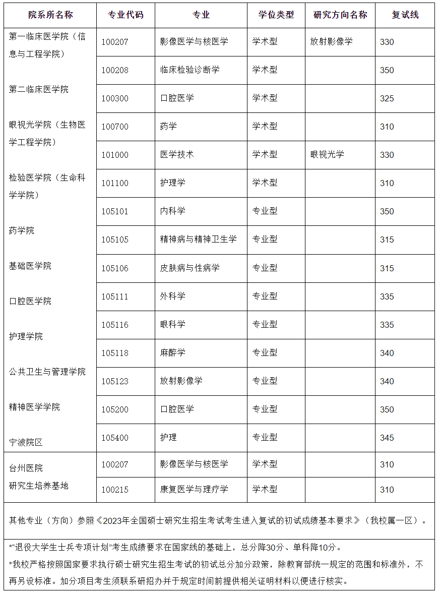 溫州醫(yī)科大學(xué)研究生分?jǐn)?shù)線2023(浙江大學(xué)考研專業(yè)目錄及考試科目)-圖1 溫州醫(yī)科大學(xué)研究生分?jǐn)?shù)線2023(浙江大學(xué)考研專業(yè)目錄及考試科目)-圖1