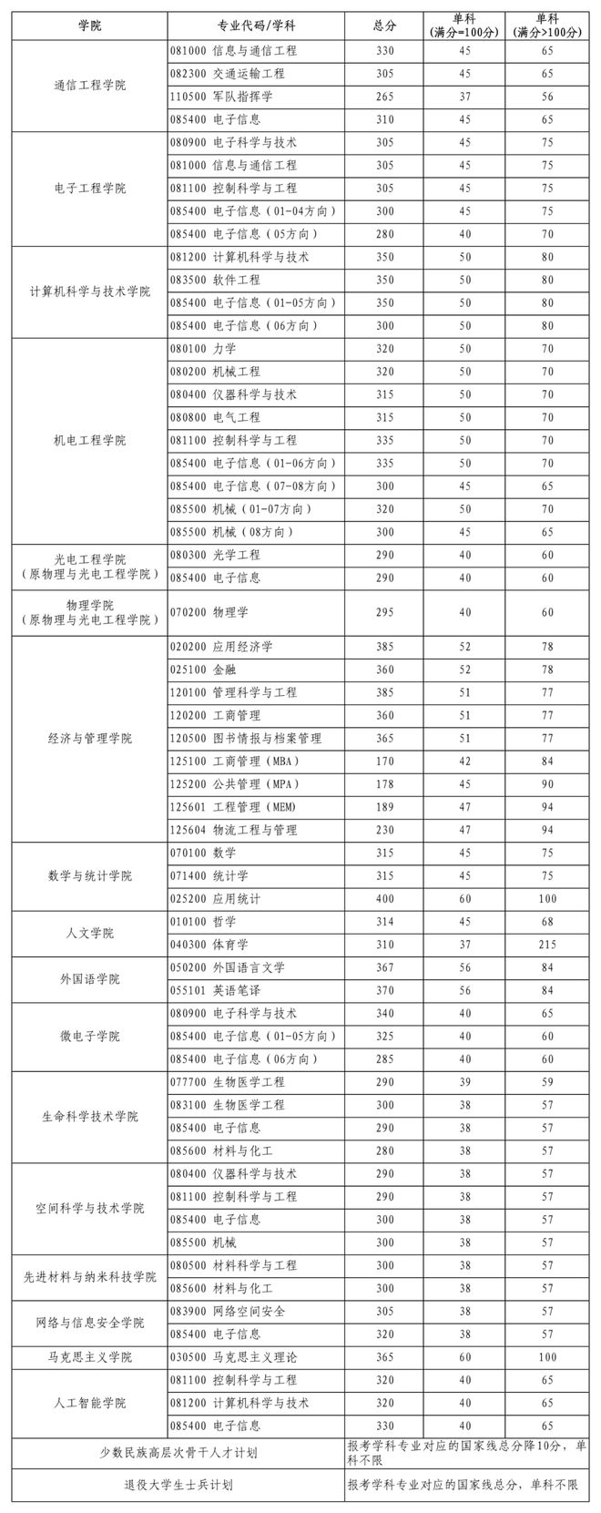 西電考研多少分能上(西電通信工程考研分?jǐn)?shù)線)-圖1