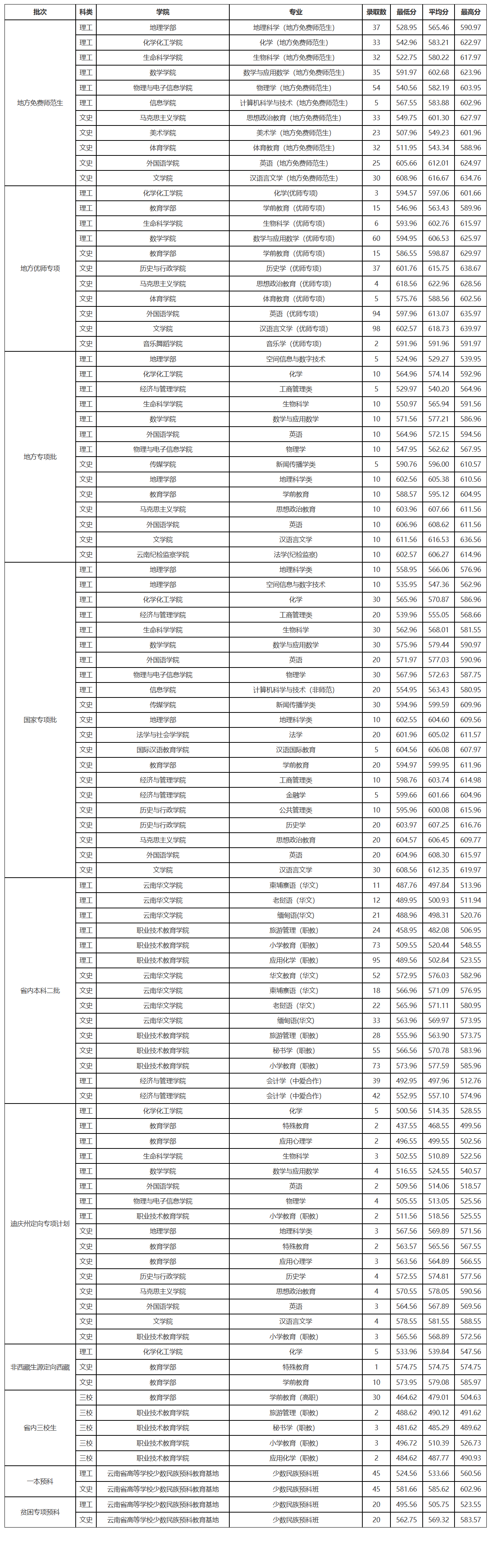 云南師范大學研究生錄取分數(shù)線2023(云南師范大學考研官網(wǎng))-圖1