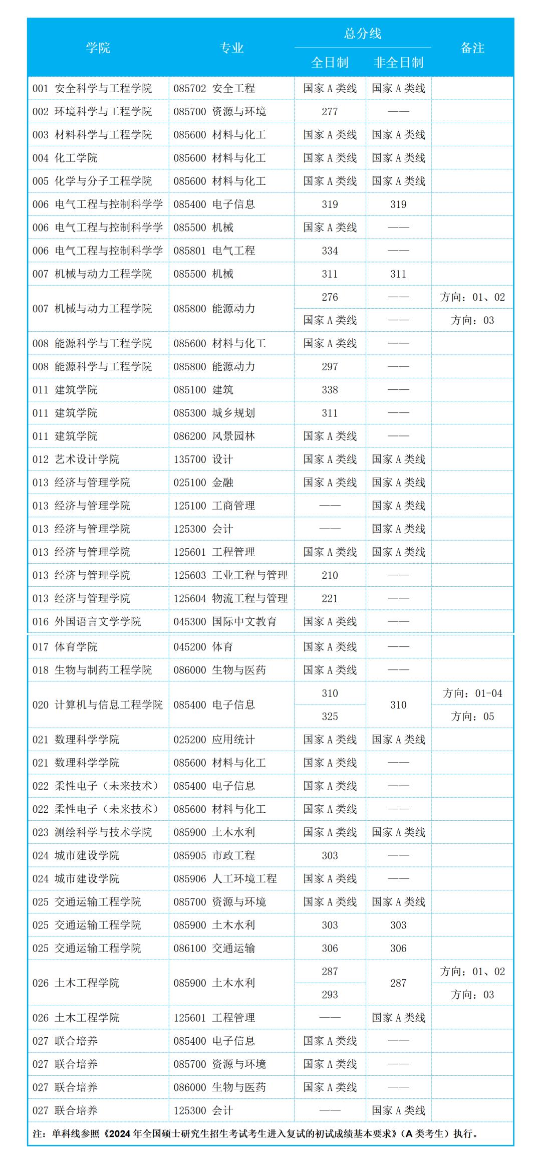 南京工業(yè)大學(xué)研究生分?jǐn)?shù)線(考研招生信息網(wǎng)官網(wǎng))-圖1