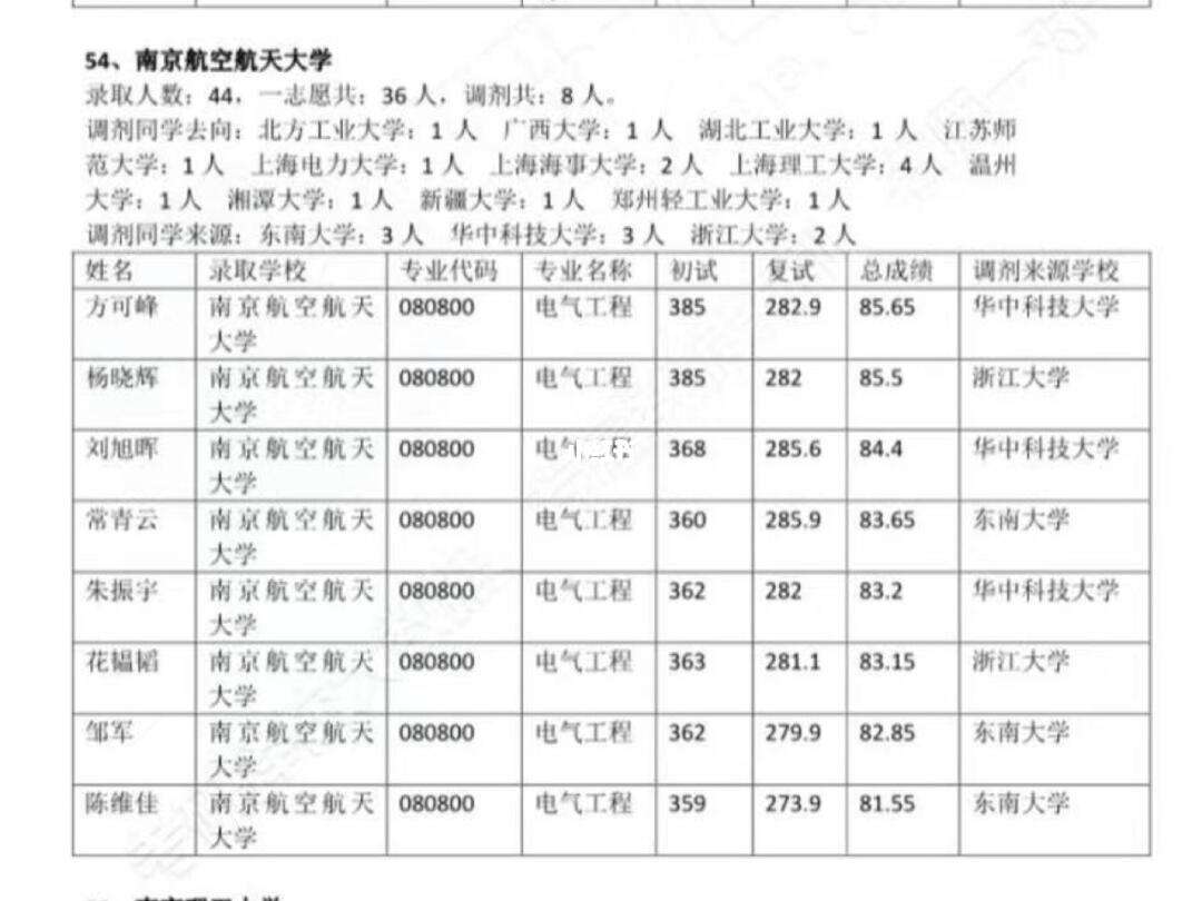 接受電氣專碩調(diào)劑的院校(電氣考研最好考的211)-圖1