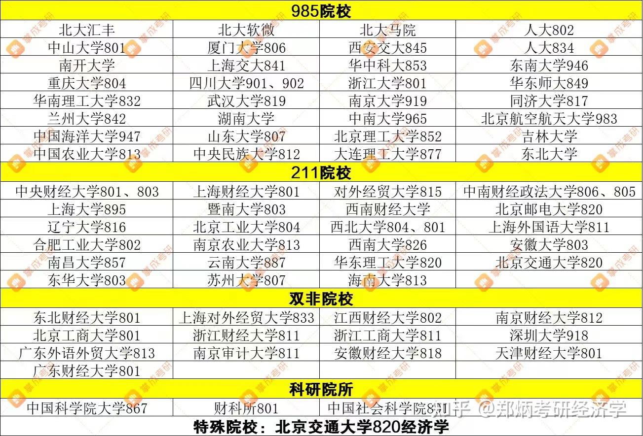 經(jīng)濟(jì)類研究生哪個學(xué)校比較好考(經(jīng)濟(jì)類考研哪個最吃香)-圖1