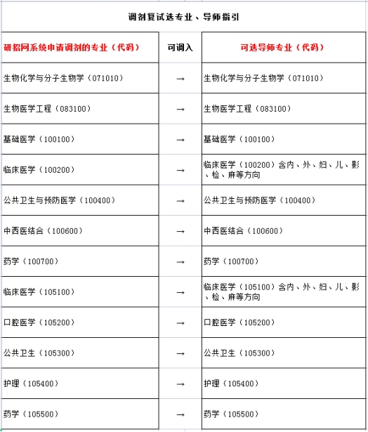廣州醫(yī)科大學(xué)調(diào)劑名單(廣州醫(yī)科大學(xué)繼續(xù)教育學(xué)院官網(wǎng))-圖1
