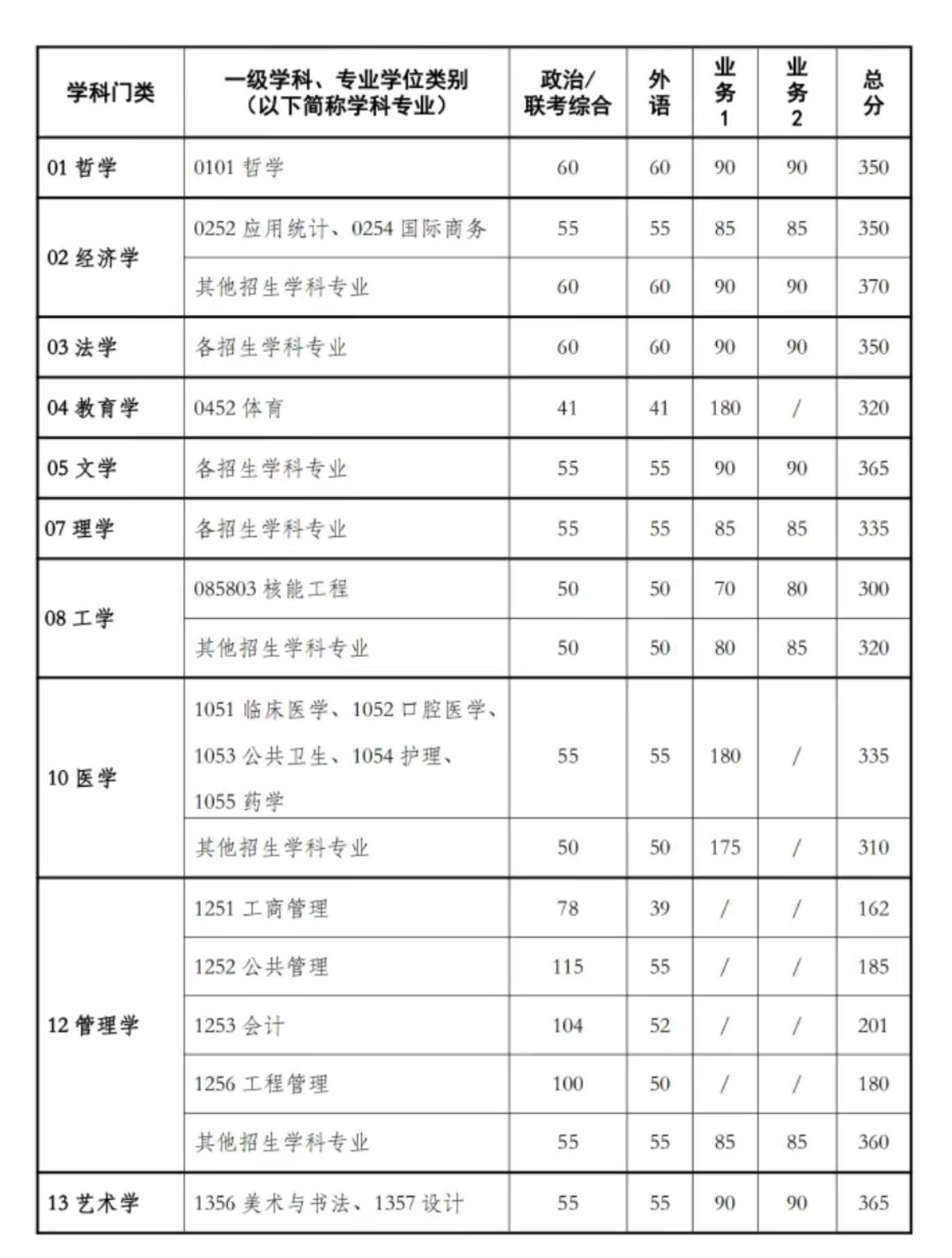 西安交大2023考研分數(shù)線(考研難度小的211學校)-圖1