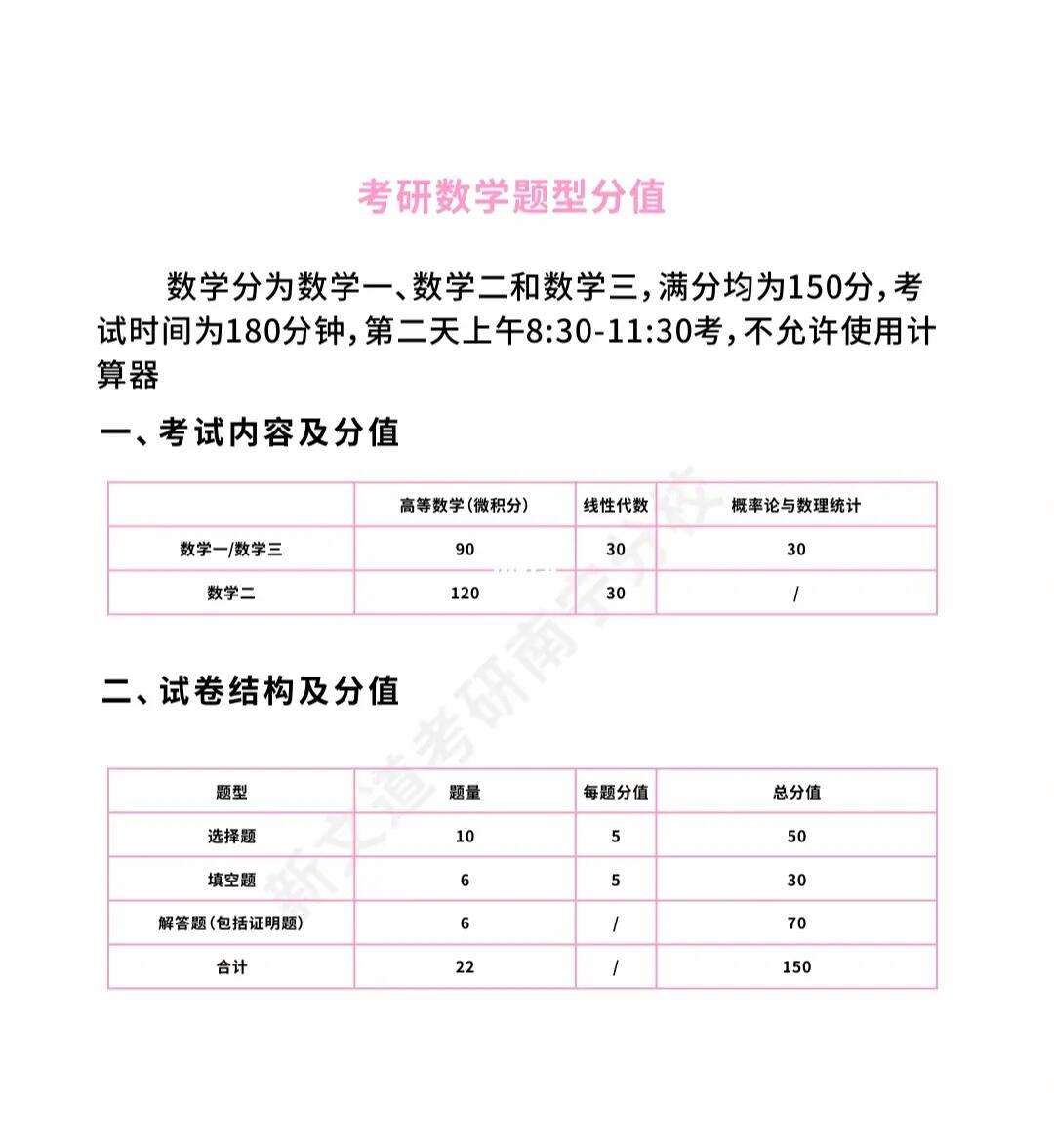 考研數(shù)學二題型及分值(考研數(shù)學二的考試范圍)-圖1