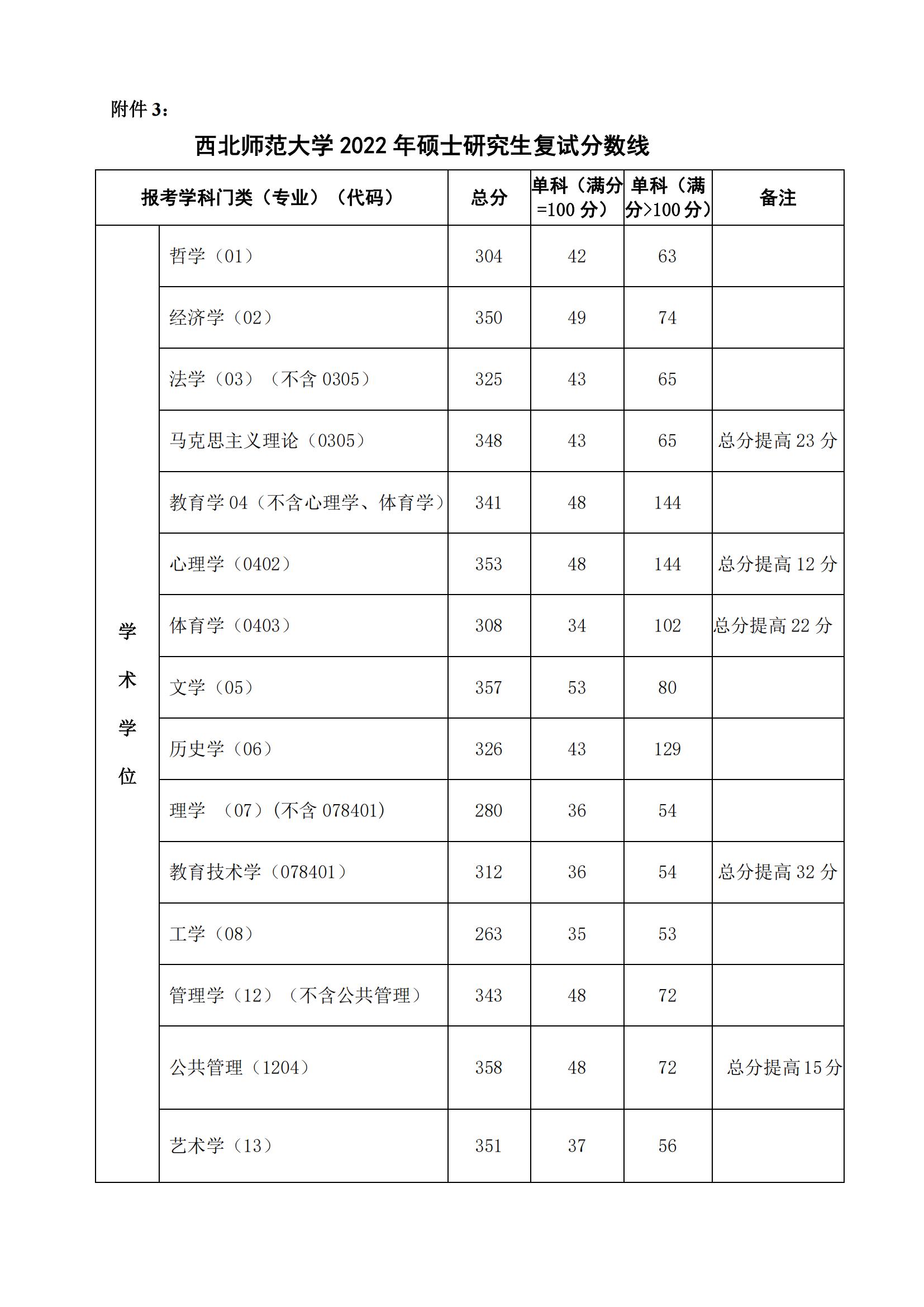 西北師范大學(xué)復(fù)試線2023(2024西北師大考研錄取分?jǐn)?shù)線)-圖1