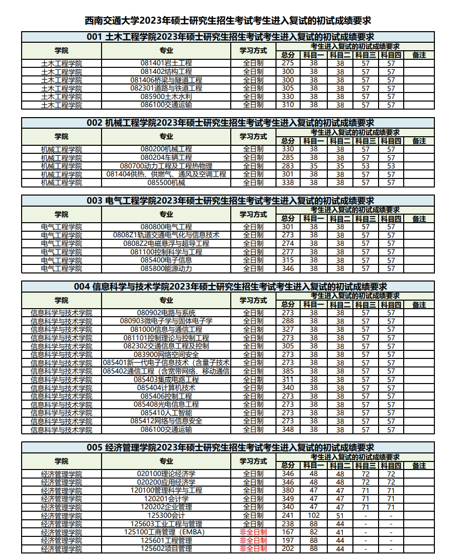 西安交大2023年考研分數預測(西交大考研最難的專業(yè))-圖1
