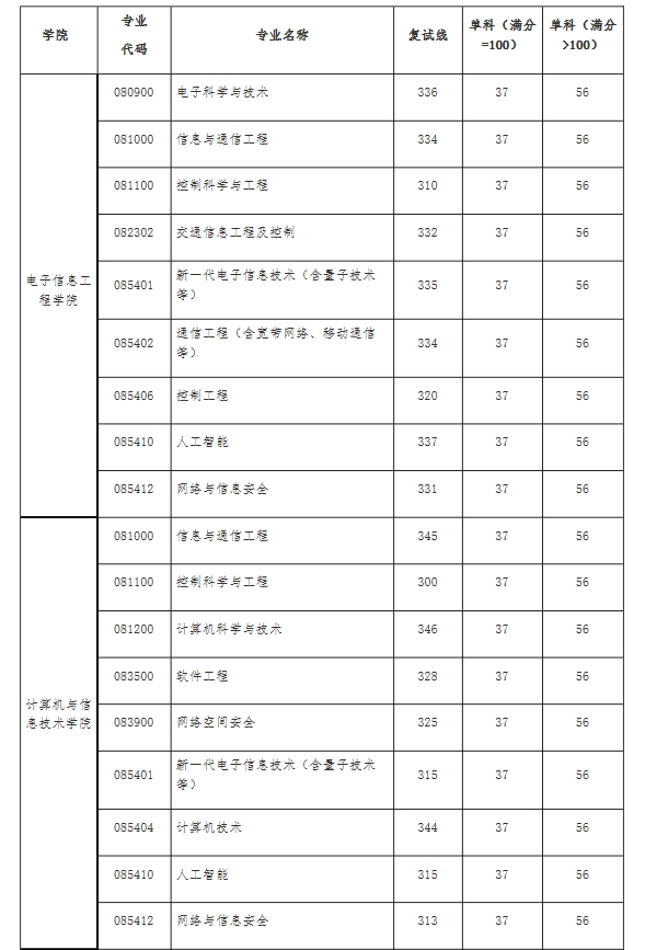 北京交通大學初試考研分數(shù)線-圖1