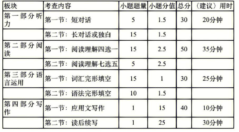 數(shù)二題型分值分布2023-圖1