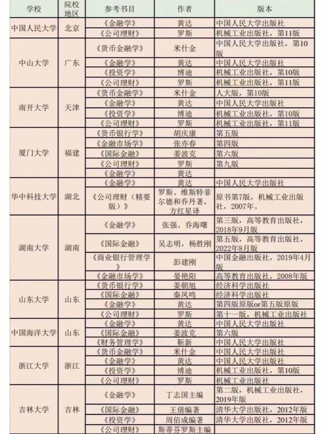 金融數學考研考什么專業(yè)-圖1