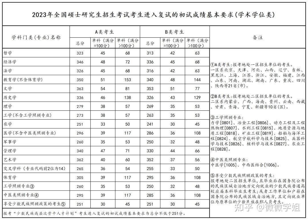 研究生國家分數(shù)線2023-圖1